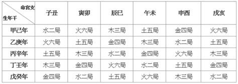 壁上土五局|紫微教學－五行局part8